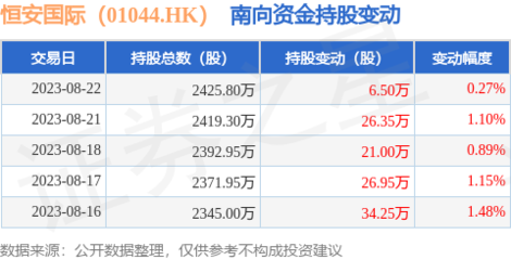 恒安國(guó)際獲南向資金增持，母嬰用品銷售前景備受關(guān)注